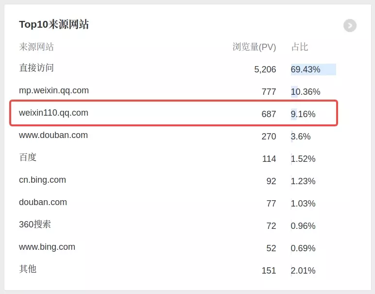 大量来自微信安全中心（weixin110.qq.com）的网络请求