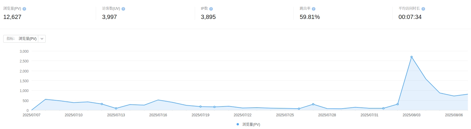 网站浏览量，来自百度统计 2025/07/08 至 2025/08/07