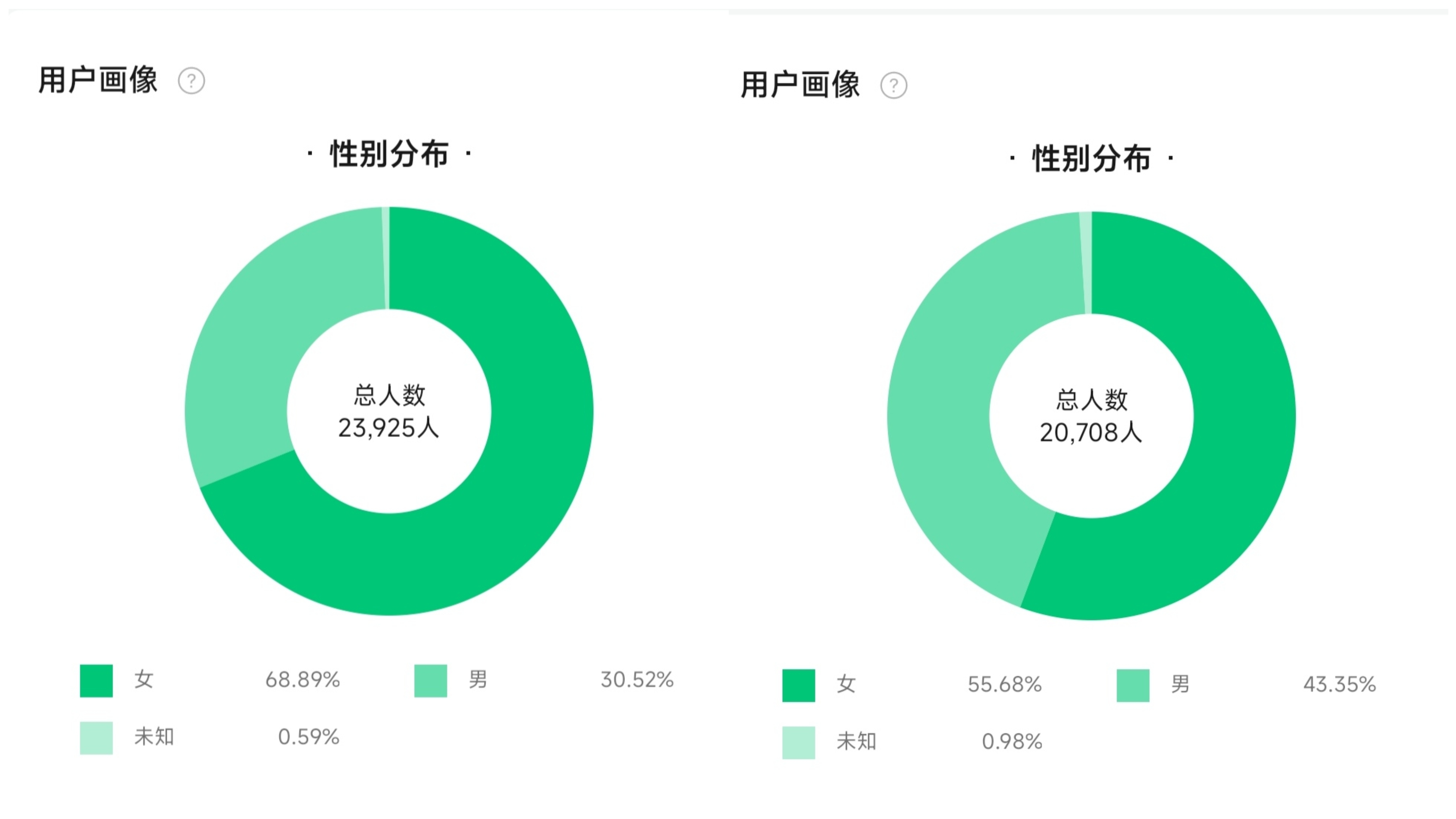 微信公众号文章读者性别统计
