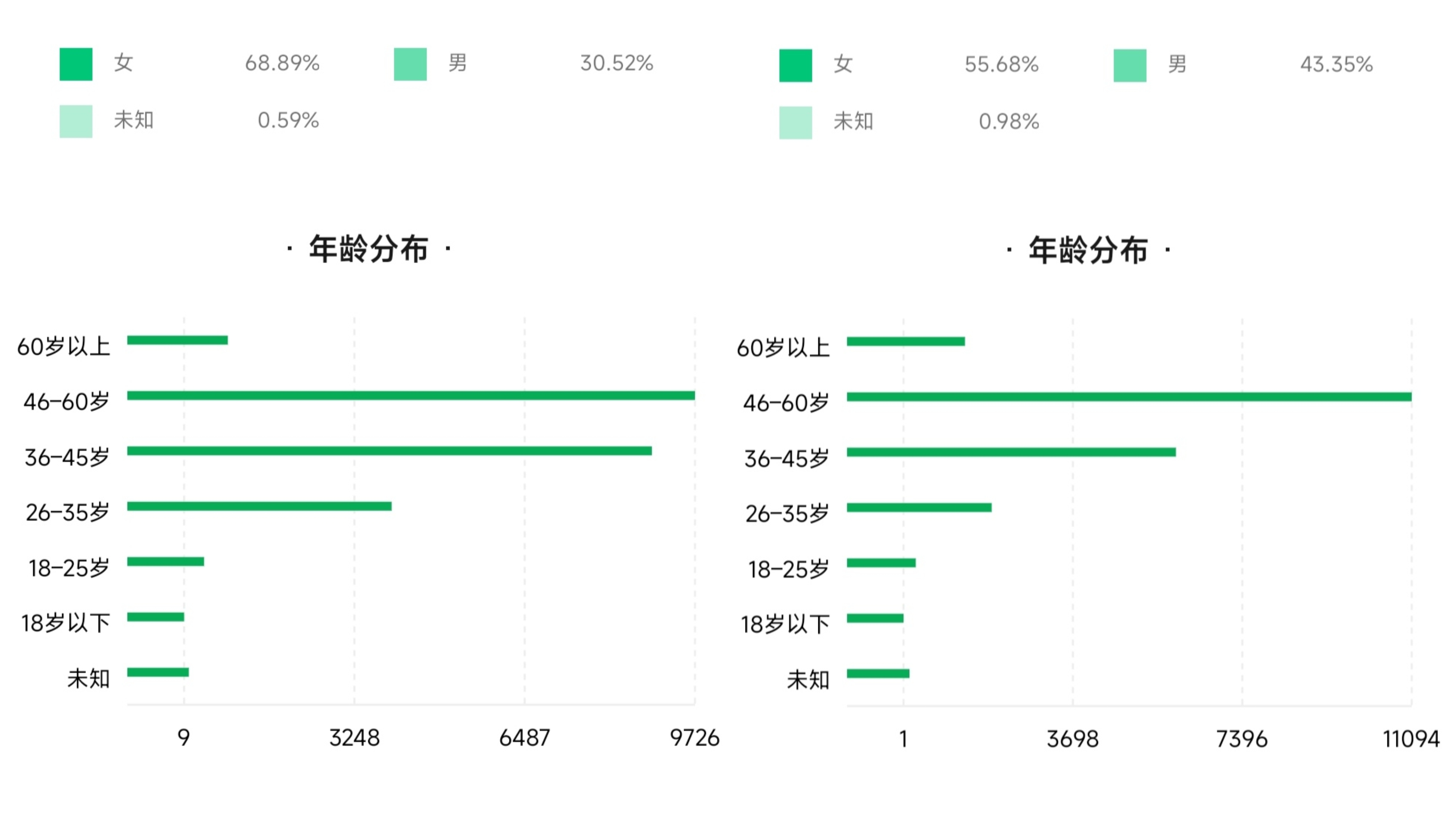 微信公众号文章读者年龄统计
