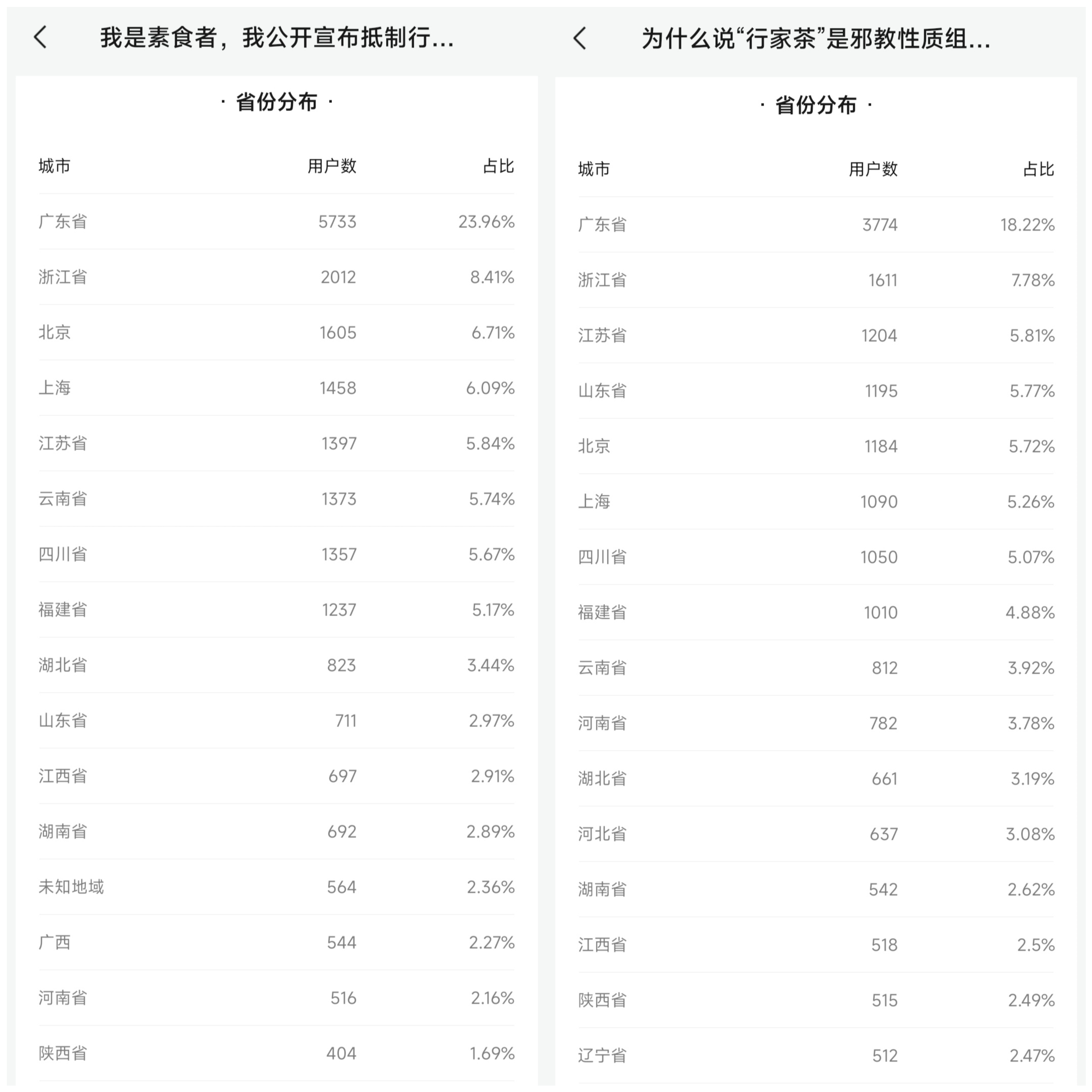 微信公众号文章读者地区统计