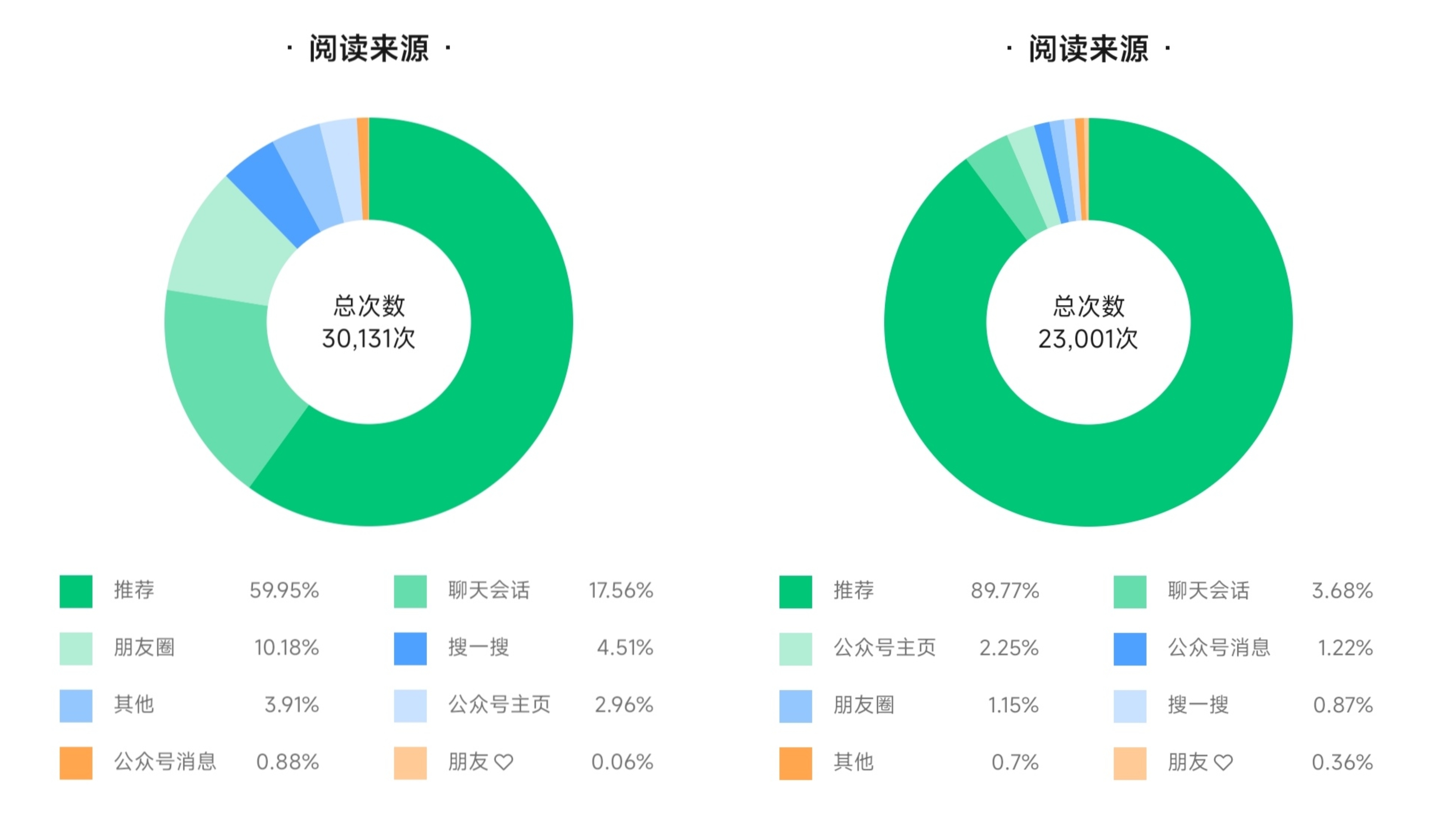 微信公众号文章阅读来源统计